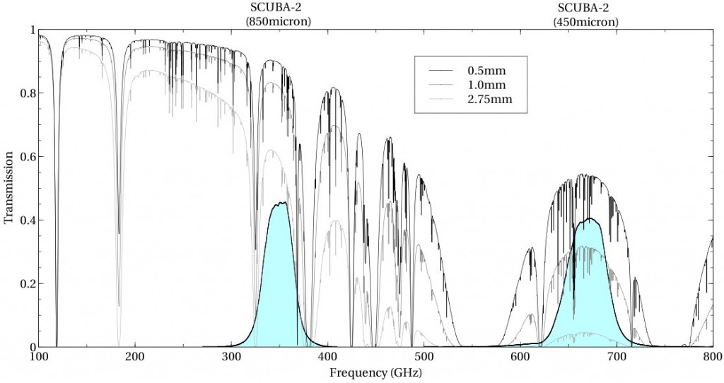 Plot of transmission as a function of frequency for different levels of precipitable water vapor. The SCUBA-2 450 and 850 micron filters are shown in relation to this. It is clearly evident that 450 micron data requires good weather conditions due to the atmospheric window. 