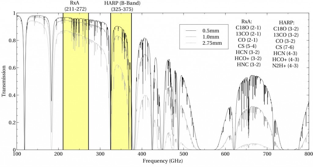 Plot of transmission as a function of frequency for different levels of precipitable water vapor. The two current heterodyne receivers HARP and RxA are shown in relation to this. Commonly observed molecules for each instrument are also listed.