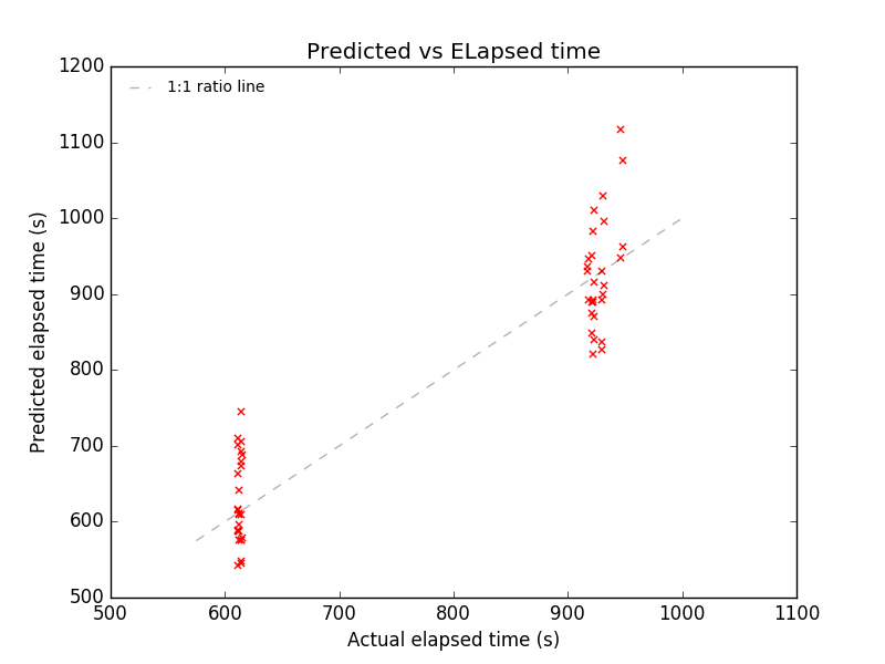 The measured elapsed time from various POL2 850um observations, compared with the predicted elapsed time from the current (2016 February) best sensitivity estimates.