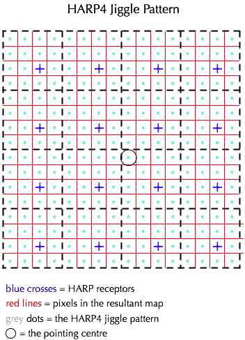 HARP4 jiggle pattern