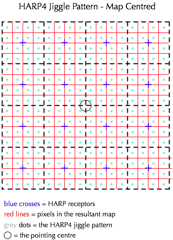 HARP4 map-centered jiggle pattern