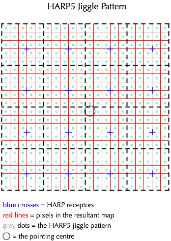 HARP5 jiggle pattern