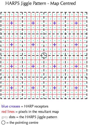 HARP5 map-centered jiggle pattern