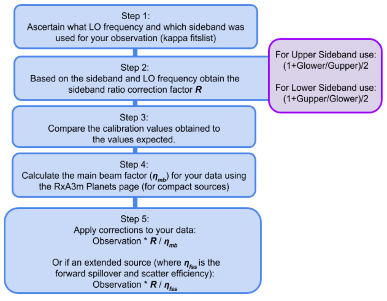 Calibration Flow Chart