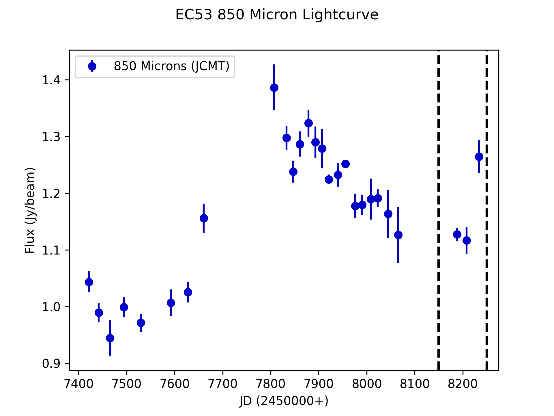 EC 53 Lightcurve